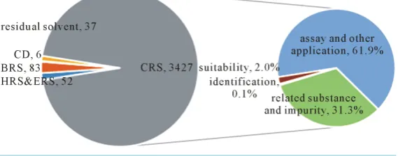 Figure 6. Number and types of USP reference standards (2015). 