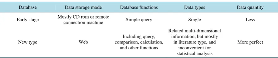 Table 1. Comparison of the characteristics of the new type and the early database. 