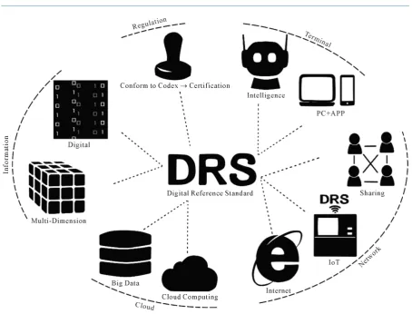 Figure 9. Characteristic of digital reference standards. 