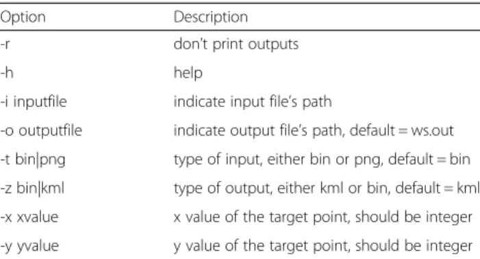 Table 1 Command line manual for Python, JavaScript, Go and C implementations