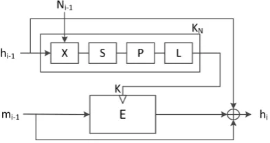 Fig. 1. Streebog’s compression function gN