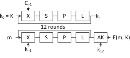 Fig. 2. The internal block cipher (E)