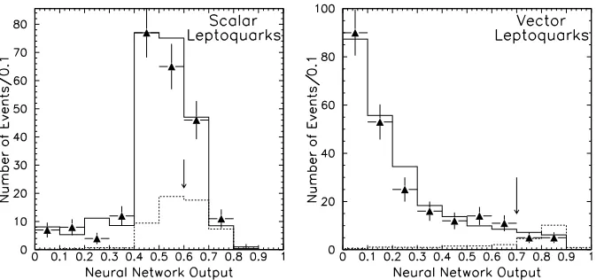 FIG. 1.The neural network output for data (points), for background (solid histogram), and for leptoquarks (dashed histogram)