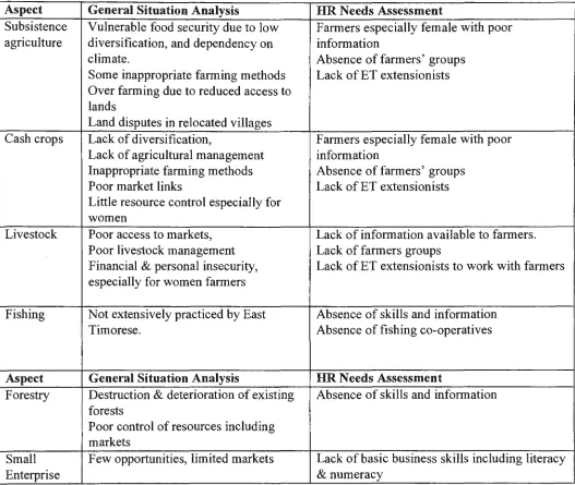 Table 1: Livelihood Situation Analysis & Human Resource Needs Assessment 