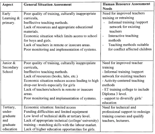Table 3: Education Situation Analysis & Human Resource Needs Assessment 