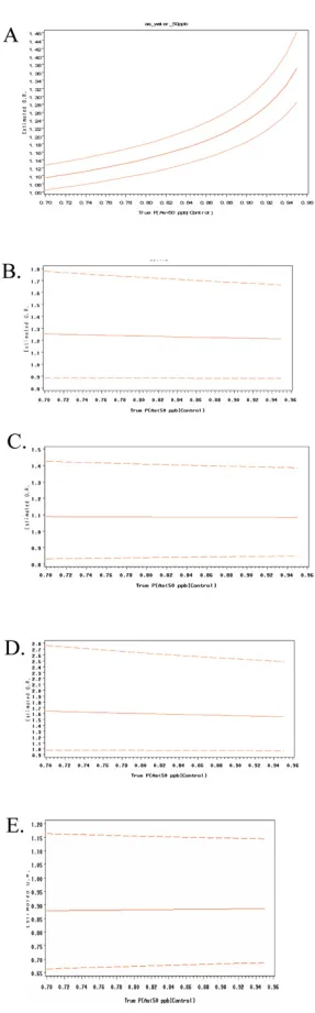 Figure 1Results from a sensitivity analysis conducted to determine the stability of the main effect of tube well arsenic concentra-(D) Results from a sensitivity analysis conducted to determine the stability of the main effect of tion in 50 ug/L intervals 