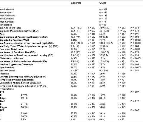 Table 1: Characteristics of Skin-Lesion Cases and Population-Based Controls in Pabna, Bangladesh