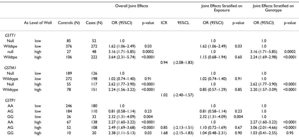 Table 2: Crude and Adjusted Odds Ratios and 95% CIs for Skin Lesions Predicted by GST Polymorphisms.