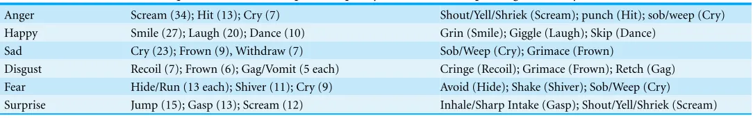 Table 1 Top three, most frequently generated action words for each emotion label.(where appropriate)