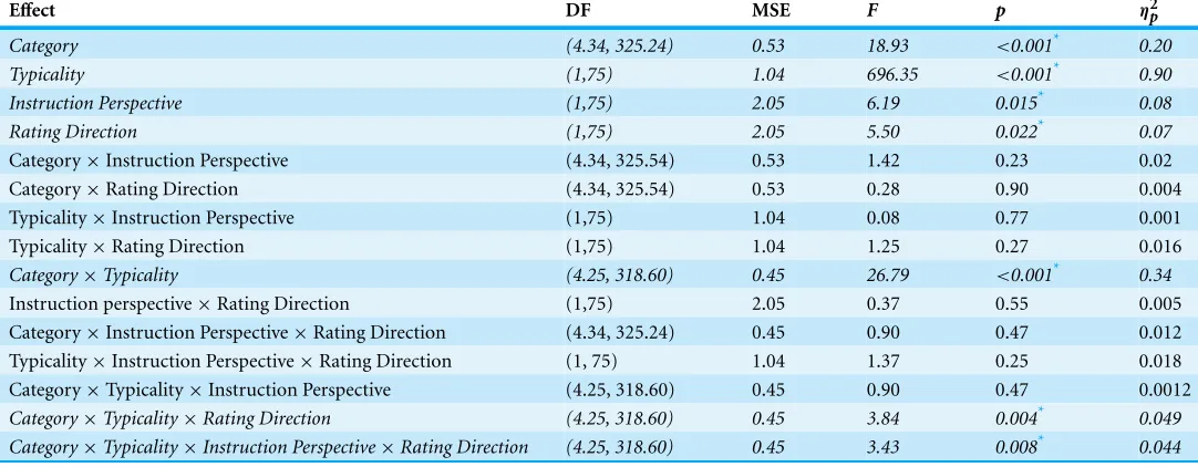 Table 2 Table of estatistics are given for each effects for the instruction perspective × rating direction × emotion category × typicality, mixed factorial ANOVA