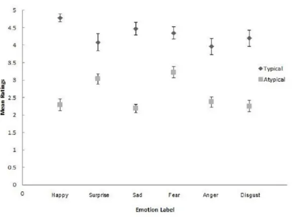 Table 3 Mean ratings for typical and atypical word pairs, per emotion category. t, p and d statistics arepresented for each emotion category (standard deviations shown in parenthesis).