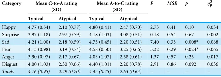 Table 4 Mean action word-to-category (A-to-C) and category-to-action word ratings (C-to-A), by typ-icality and emotion category