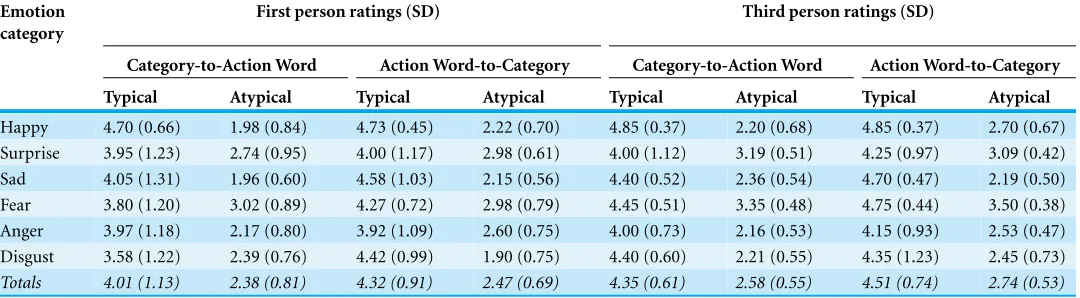 Table 5 Mean first and third-person perspective ratings, by rating direction, typicality and emotion category