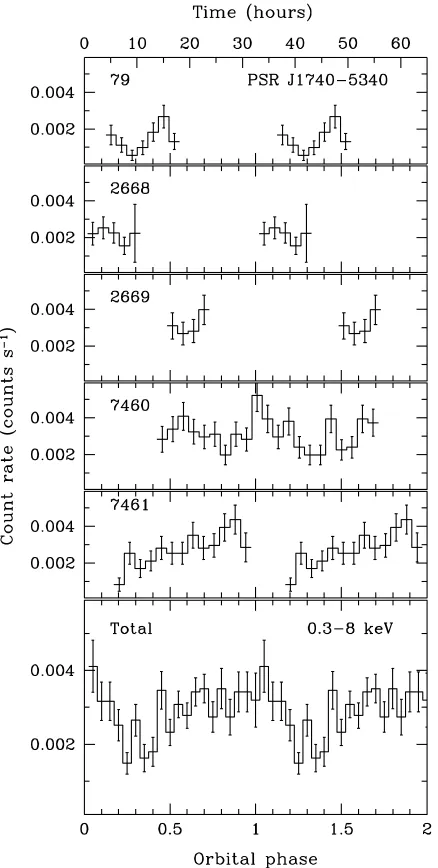 Figure 3. Light curves of PSR J1740–5340 folded at the pulsar’s binary periodfor eachfolded light curve from the four ACIS-S observations, with the count ratecorrected for the non-uniform exposure across the orbit
