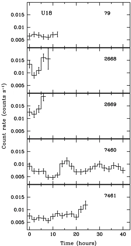 Figure 5. X-ray light curves of CXOGlb J (U18) in the 0.3–8 keV band fromall Chandra ACIS observations binned in 1-hr intervals