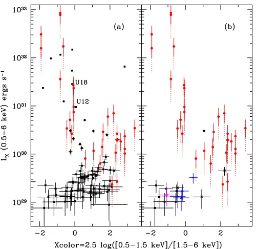 Figure 6. (a) X-ray luminosity vs. color diagram for NGC 6397. The blackfor an assumed power-law spectrum withsources with probable optical identiﬁcations removed