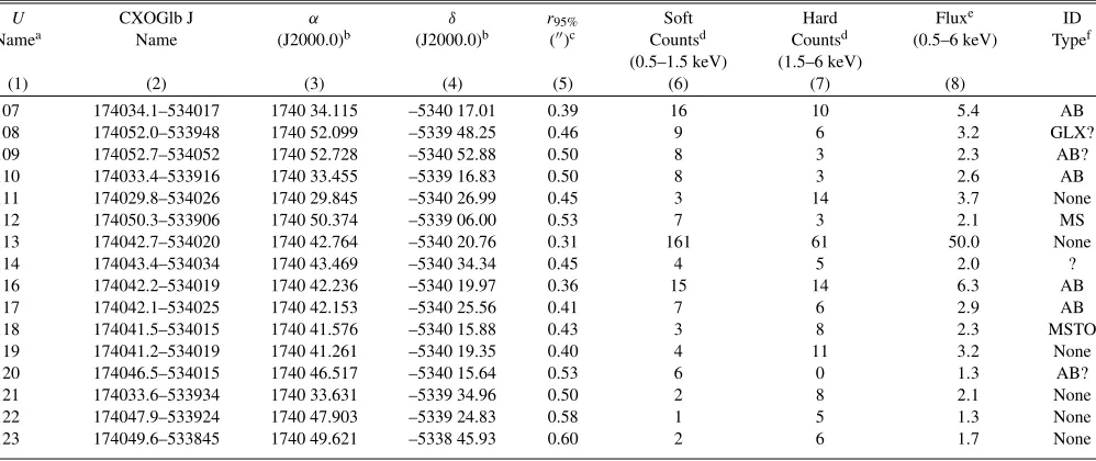 Table 3(Continued)