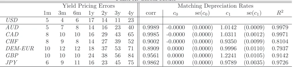 Table 4: Yield Pricing Errors and Matching Depreciation Rates