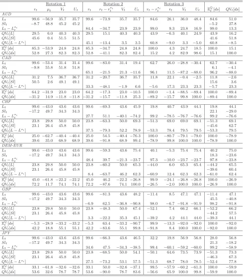 Table 5: Interpretation of Latent State Variables: US Risk Factors and Carry Risk Factors