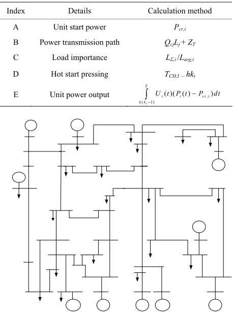 Table 1. Input indices and output indices used in assess- mentof units. 