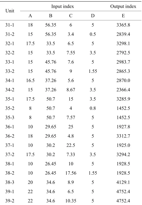 Table 3. Input and output indices of selecting units. 