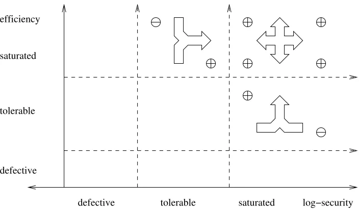 Figure 3: Saturated Security and Saturated Eﬃciency