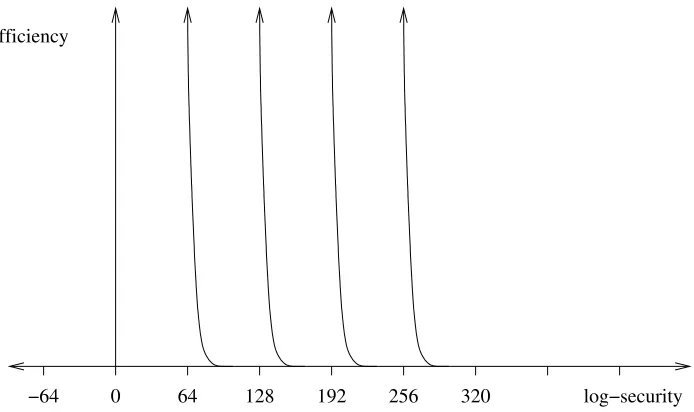 Figure 4: Work Ratio: Constant Value Contour Curves Nearly Vertical in the Log-Security-Eﬃciency Plane