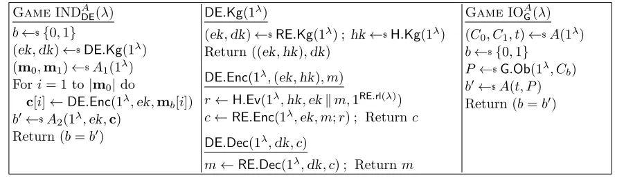 Figure 3: ←Left: Game deﬁning IND security of D-PKE scheme DE. Middle: D-PKE scheme DE =EwH[H, RE]