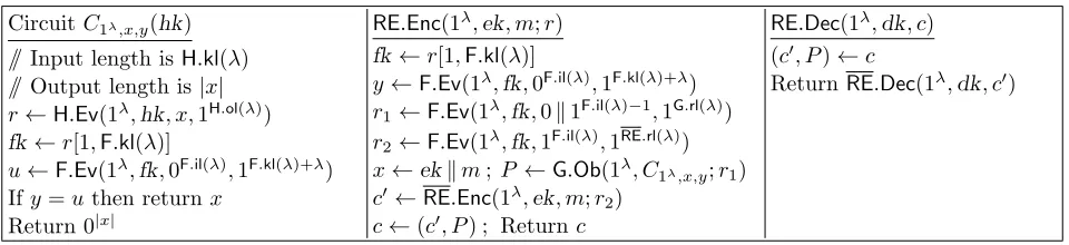 Figure 4: Middle, Right:Encryption and decryption algorithm of the counter-example PKE schemeRE for Proposition 3.1