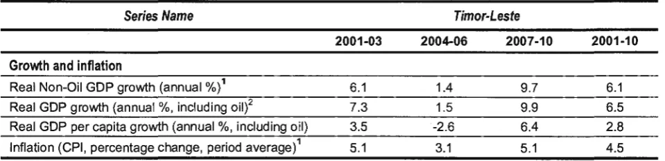 Table 2. Timor-Leste Average Growth Rates 