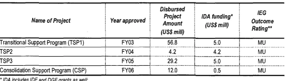 Table 6. Budget Support Operations FY03-06 