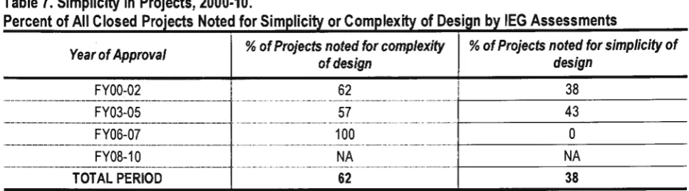 Table 7. Simplicity in Projects, 2000-10. Percent of All Closed Projects Noted for 