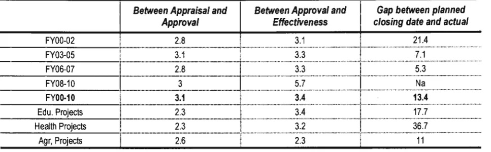 Table 8. Timor-Leste: Speed of Project Preparation and Implementation: Time Interval (in months) 