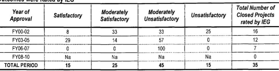 Table 9. Project Outcome Ratings for Closed Projects, as a Percentage of Closed Projects whose Outcomes were Rated by IEG 