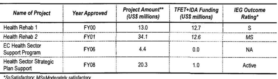 Table 11. Health Sector Projects FY00-10 