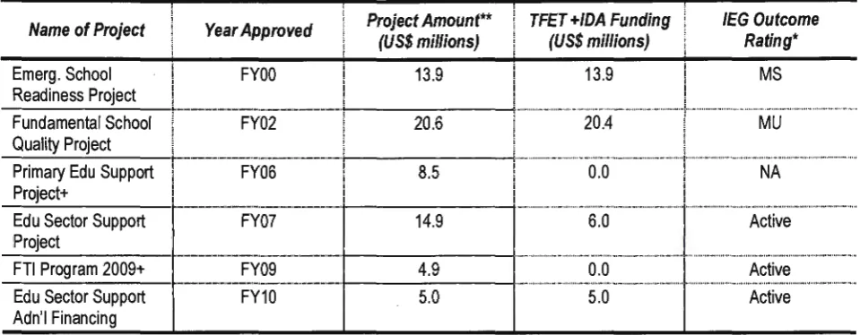Table 12. Bank-Administered Projects in the Education Sector, 2000-10 