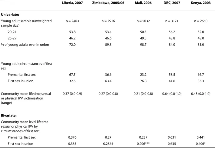 Table 1: Descriptive statistics for young women (ages 20-29) from five African countries