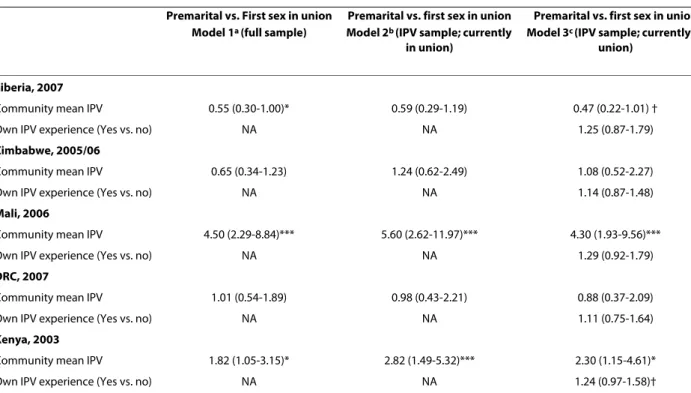 Table 2: Multivariate logistic regression odds ratios (confidence intervals) examining the effect of community mean  sexual or physical IPV on whether first sex was premarital or in union among young women (ages 20-29) by country