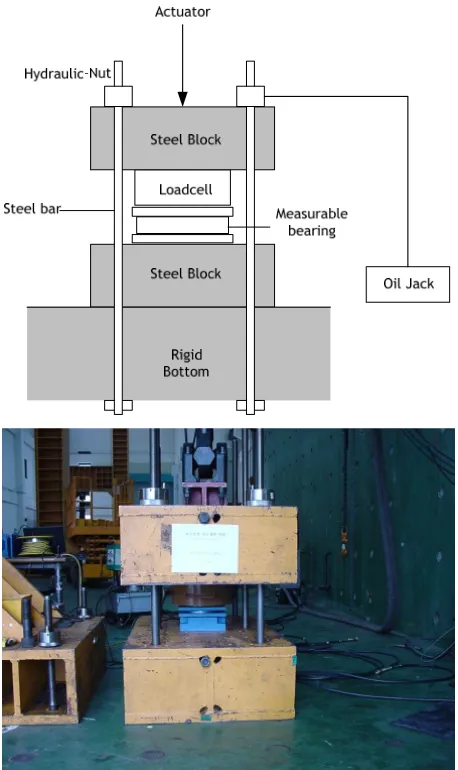 Figure 1. Loading history of fatigue test. 