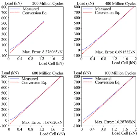 Figure 5 plots the error rate obtained by dividing the error defined as the difference between the actually ap-plied load and the converted load by the capacity of the bearing according to the number of fatigue cycles