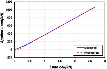 Figure 8. Static loading test and computation of conversion formula.  