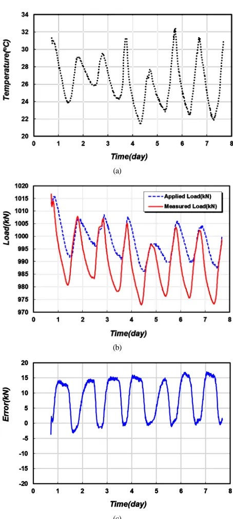 Figure 9. Temperature correction test results: (a) Tem- perature history; (b) Load history; (c) Error history