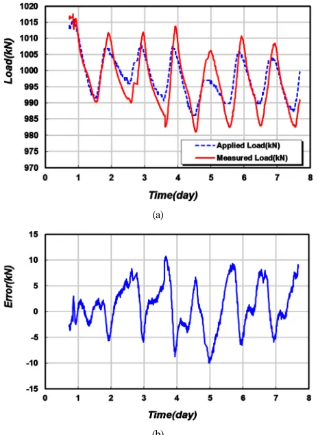 Figure 11. Test results when applying the corrected conver- sion formula: (a) Applied load history and corrected meas- ured load history; (b) Error history when applying the cor- rected conversion formula