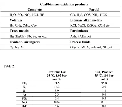 Table 1Coal/biomass oxidation products