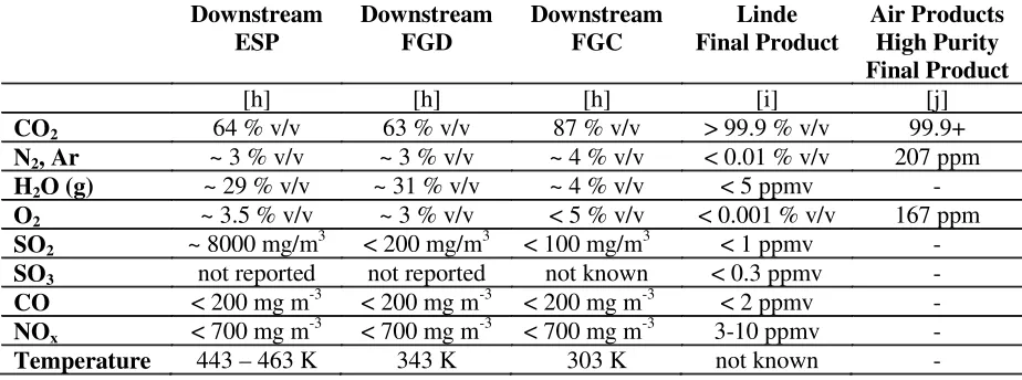 Table 3Raw / dehumidified