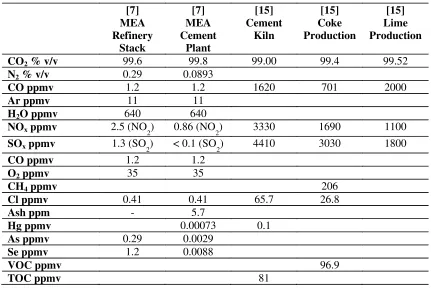 Table 8Oxyfuel Combustion