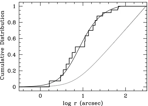 Fig.—Proﬁle ﬁt to the background-corrected M80 source distribution.qqThe histogram is the average of 1000 background-corrected resamplings ofthe original source distribution