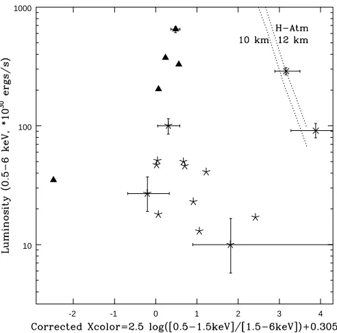 Fig. 3.—Standardized X-ray CMD for the 19 sources in the globular 