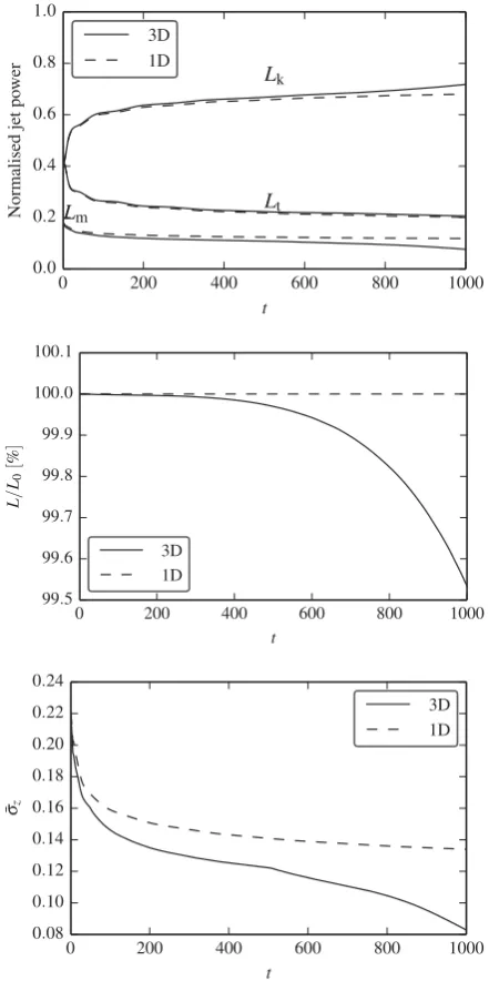 Figure 11. As Fig. 10, but for the model with κ = 1.