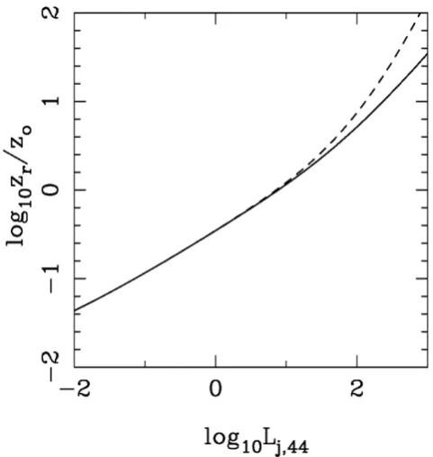 Figure 14. Reconﬁnement scale in galactic corona as a function of the jetpower for p0, −9 = 1 and z0, kpc = 1